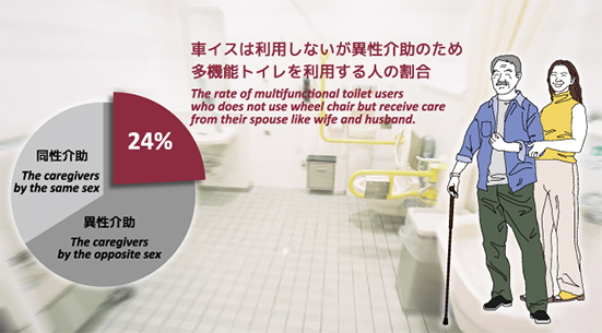 車いすは利用しないが異性介助のため多機能トイレを利用する人の割合